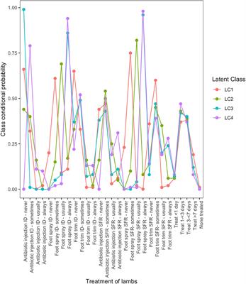 Management Practices Associated With Prevalence of Lameness in Lambs in 2012–2013 in 1,271 English Sheep Flocks